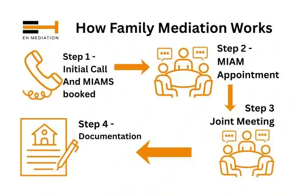 EH mediation - family mediation Burnham-on-Crouch process